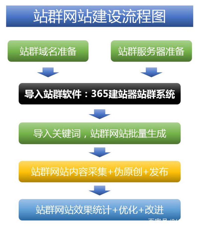 站群程序的技术演进与AI赋能:从手工堆砌到全自动养站的范式转移